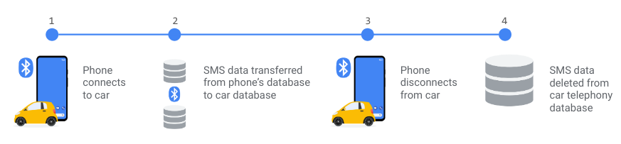 Car Messenger data usage