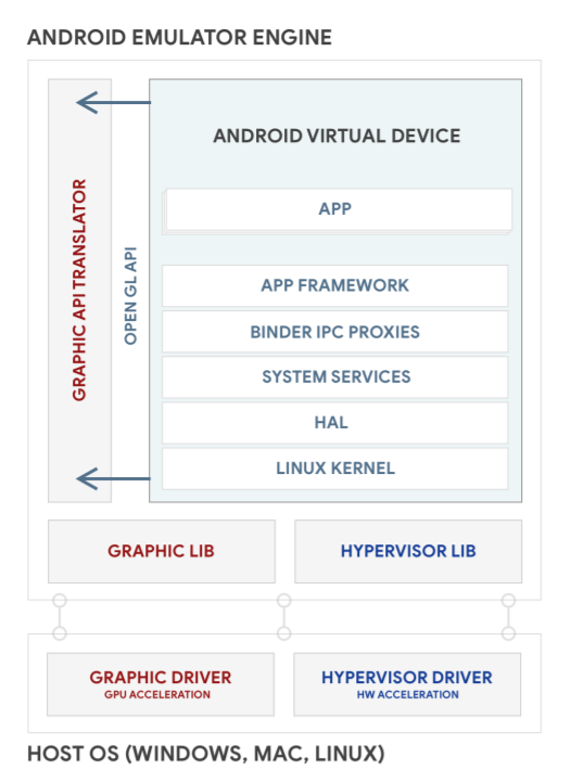 Android Emulator architecture.