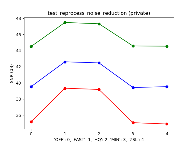 Gráfico típico de SNR frente a NR_MODE