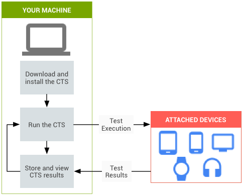 Android CTS(frome google)