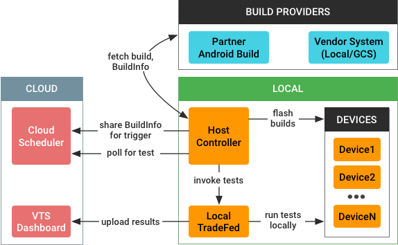 Automated test architecture