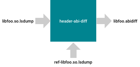 creación de diferencias abi abi diff creation