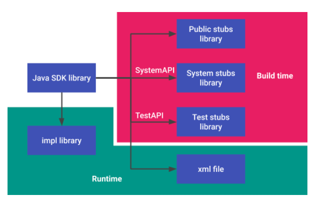 자바 SDK 라이브러리를 사용한 빌드 흐름