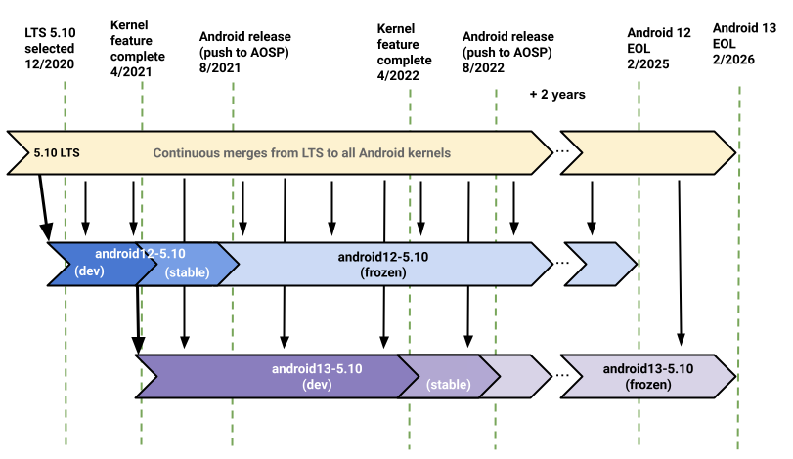 Jerarquía del kernel de KMI para 5.10