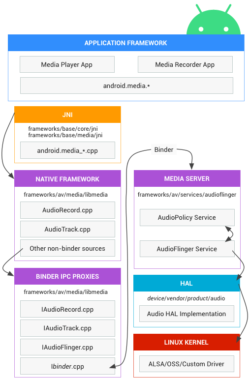 Audio Android Open Source Project