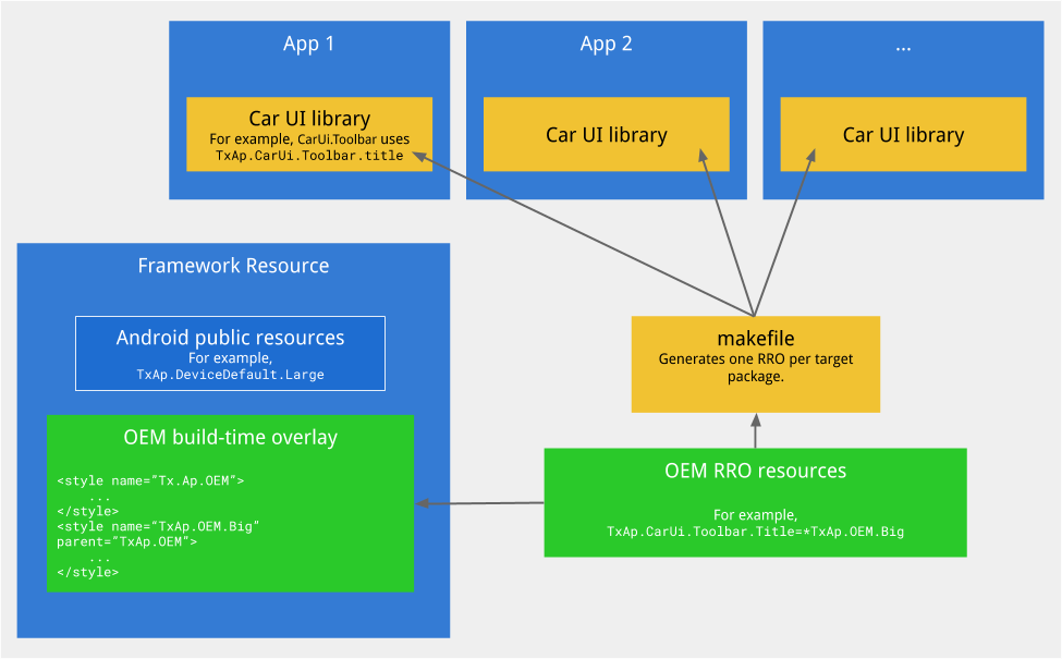Componentes de la biblioteca de la interfaz de usuario del automóvil