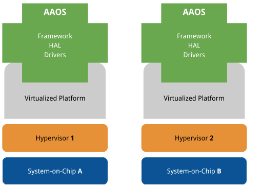 Arquitectura de virtualización AAOS