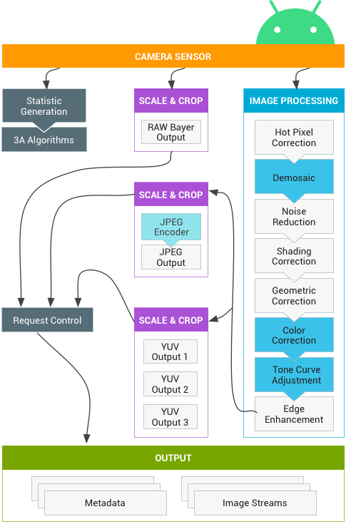 Android camera architecture