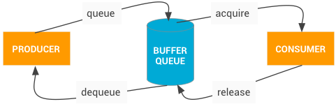 BufferQueue の通信プロセス