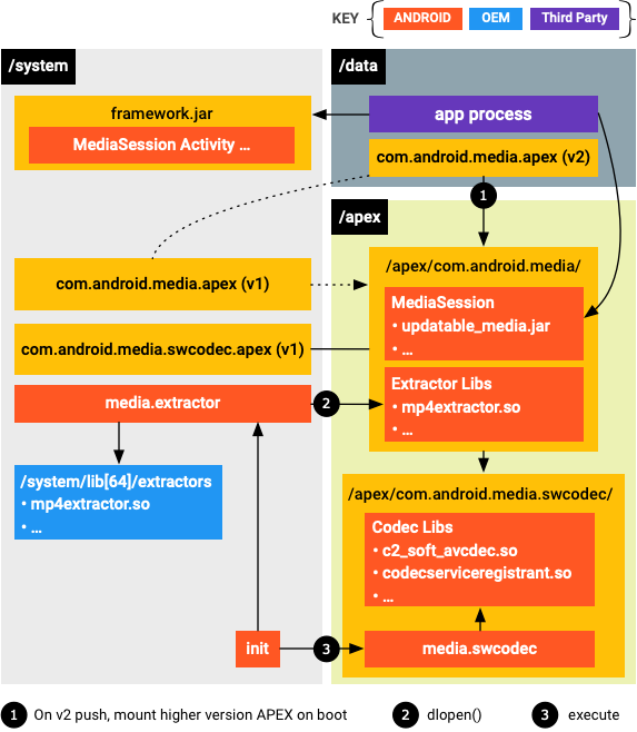 媒体模块 Android 开源项目 Android Open Source Project