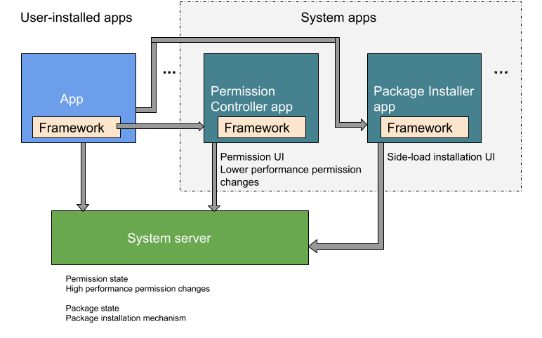 Разделение функций установки пакетов и контроля разрешений для системных приложений и функций, используемых приложениями, установленными пользователем.