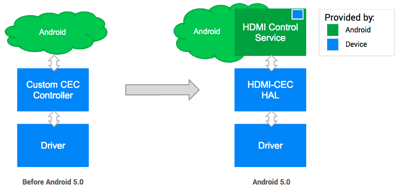 Android 5.0'dan önce ve sonra HDMI-CEC'nin nasıl uygulandığını gösteren diyagram