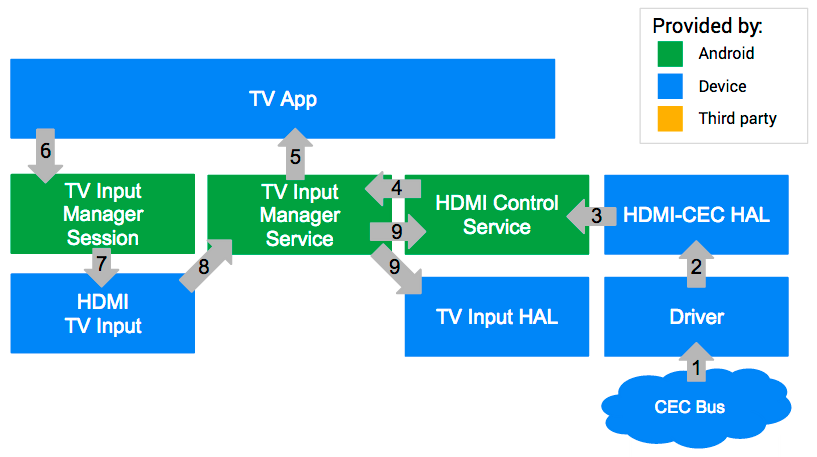 CEC integration on Android TV