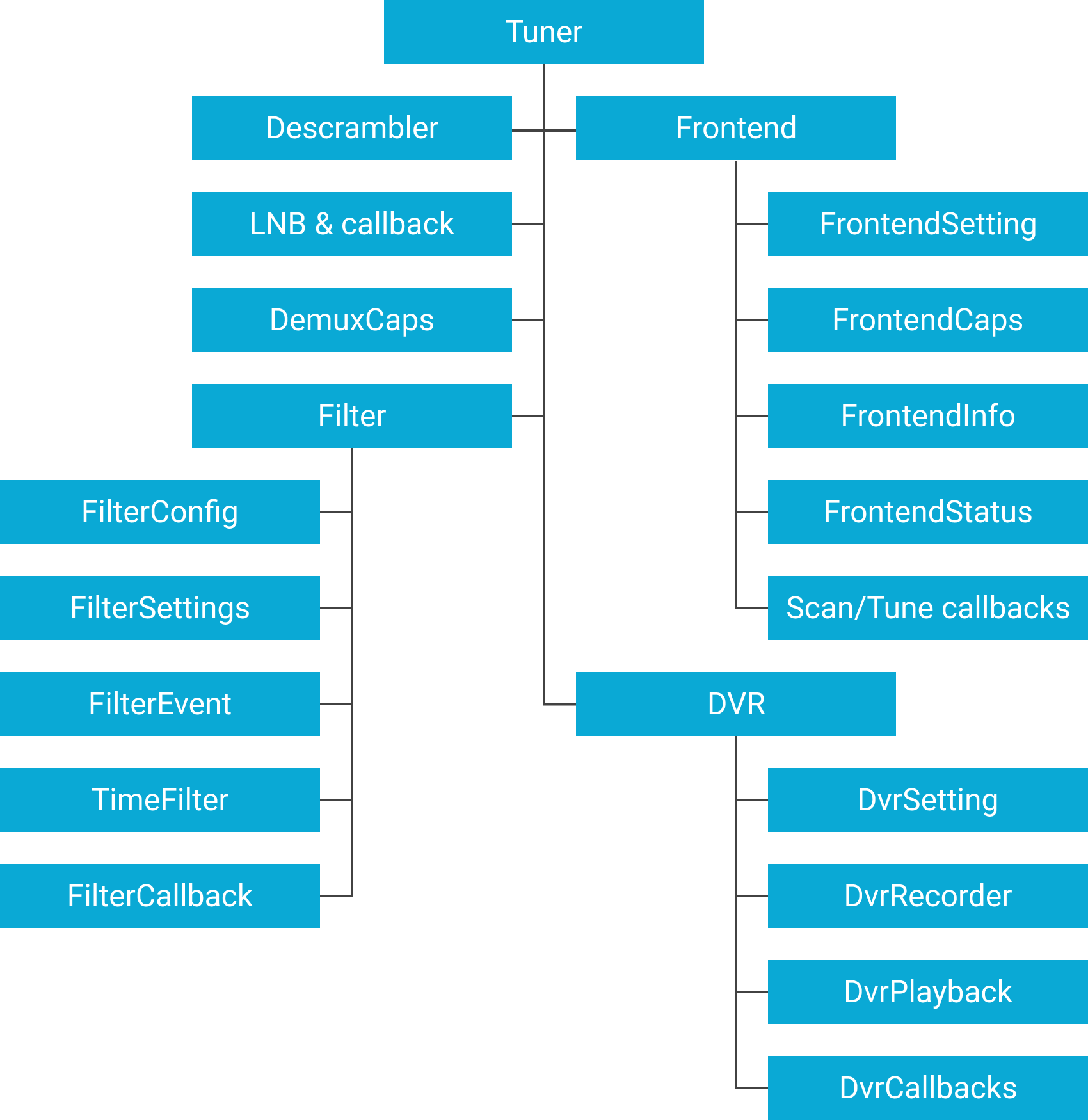 Diagramma di flusso dei pacchetti dell'API Tuner SDK.