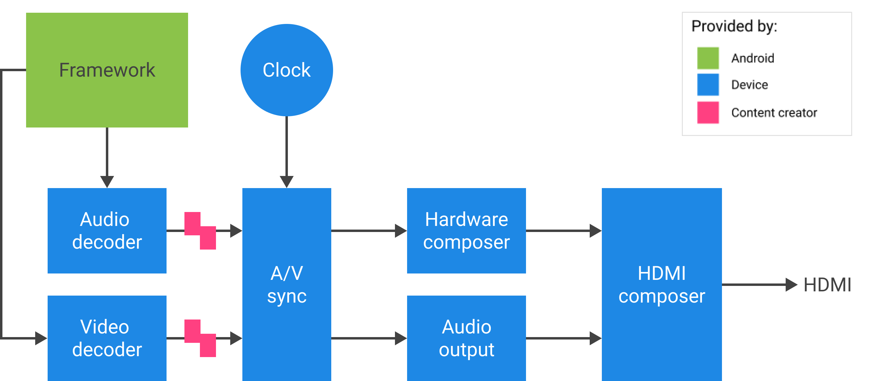 Multimedia Tunneling Android Open Source Project