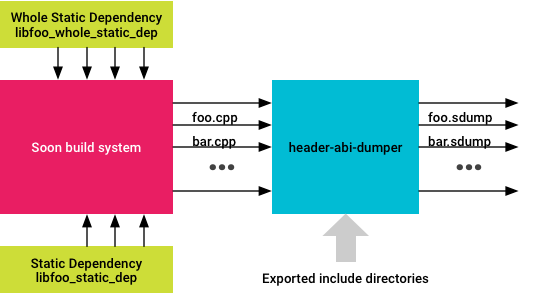 création de sdump