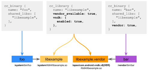 ‪libexample vendor_available:true and vndk.enabled:true