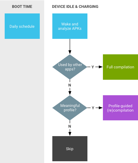 Android oat file format