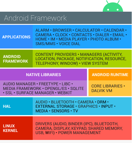 Rysunek 1: Stos oprogramowania Android