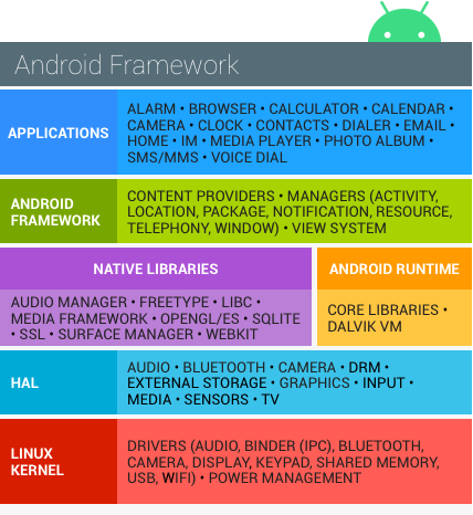 Gambar 1: tumpukan perangkat lunak Android