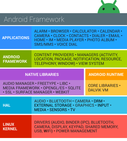 Figura 1: pilha de software do Android