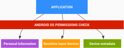 संवेदनशील उपयोगकर्ता डेटा का ऐक्सेस सिर्फ़ सुरक्षित एपीआई के ज़रिए उपलब्ध है