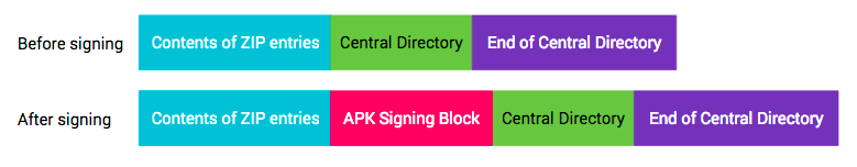 署名前の APK と署名後の APK