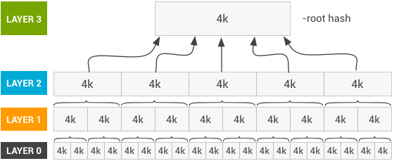 dm-verity hash table