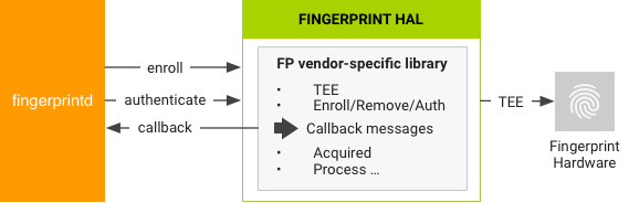 Interaction with fingerprintd