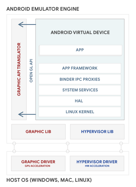 Using Android Emulator Virtual Devices Android Open Source Project