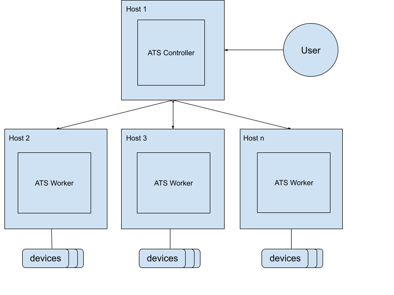 Multi-host mode architecture