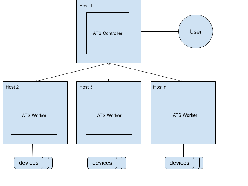 Arquitectura de modo multi-host