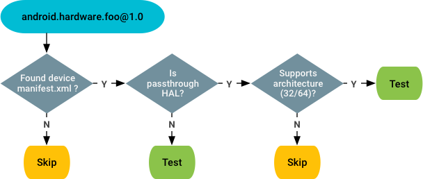 Testability check for compliance
