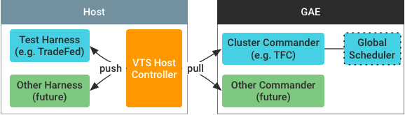 Host controller architecture