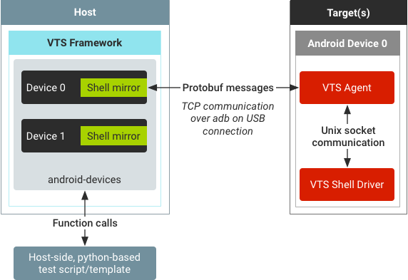 Device Shell Commands Android Open Source Project