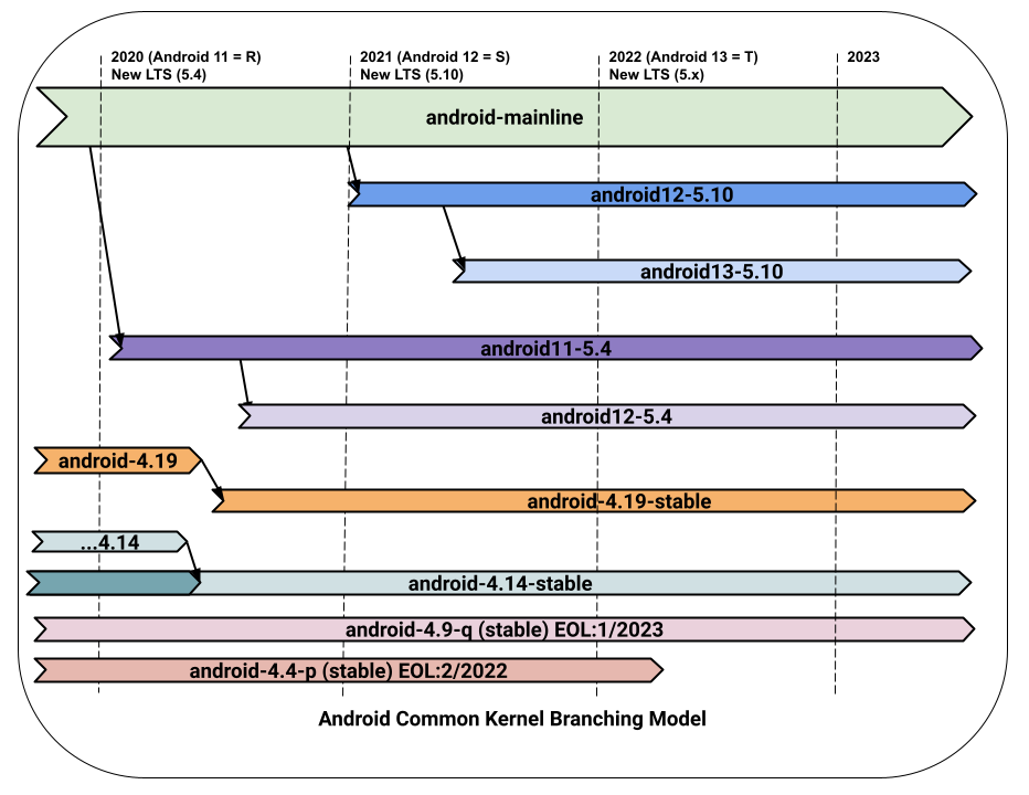 Creación de kernels comunes a partir del kernel principal de Android