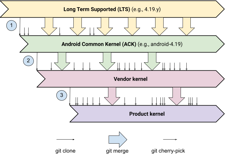 Hirarki kernel Android mengarah ke fragmentasi