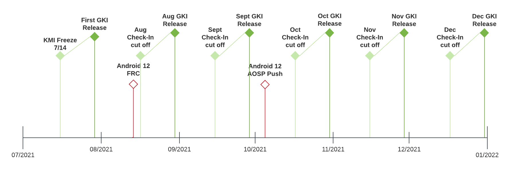 Cronología de cadencia de lanzamiento de GKI