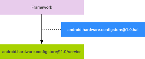 Diseño HAL de la tienda de configuración