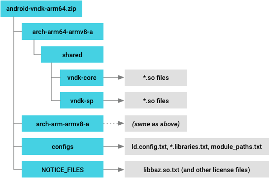 Estructura del directorio de instantáneas de VNDK
