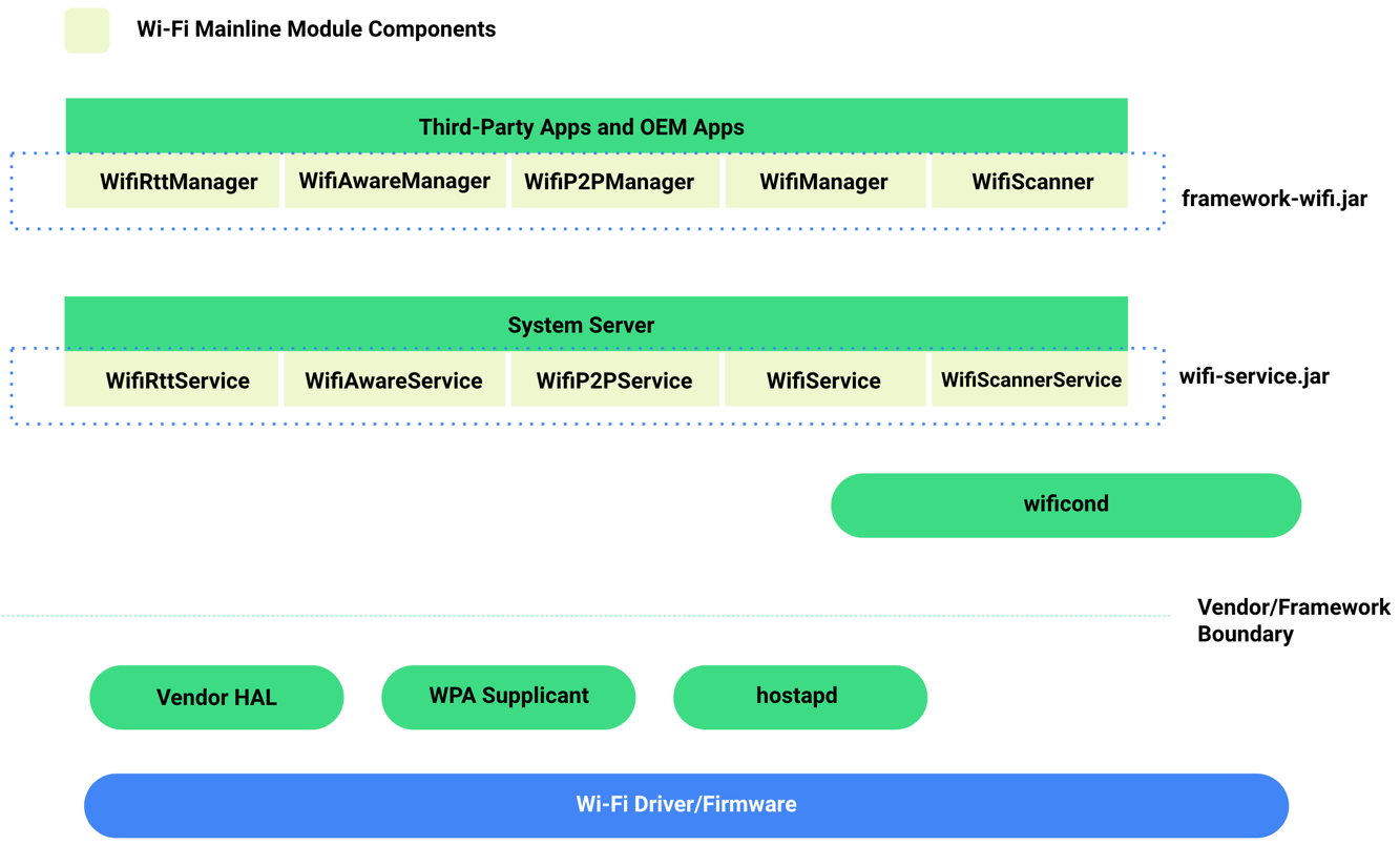 Komponenten des WLAN-Moduls