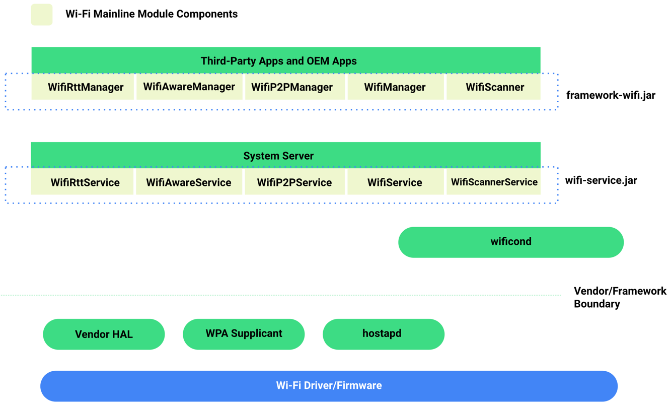 مكوّنات وحدة Wi-Fi