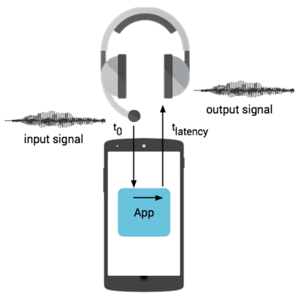 Latensi pulang-pergi melalui konektor headset