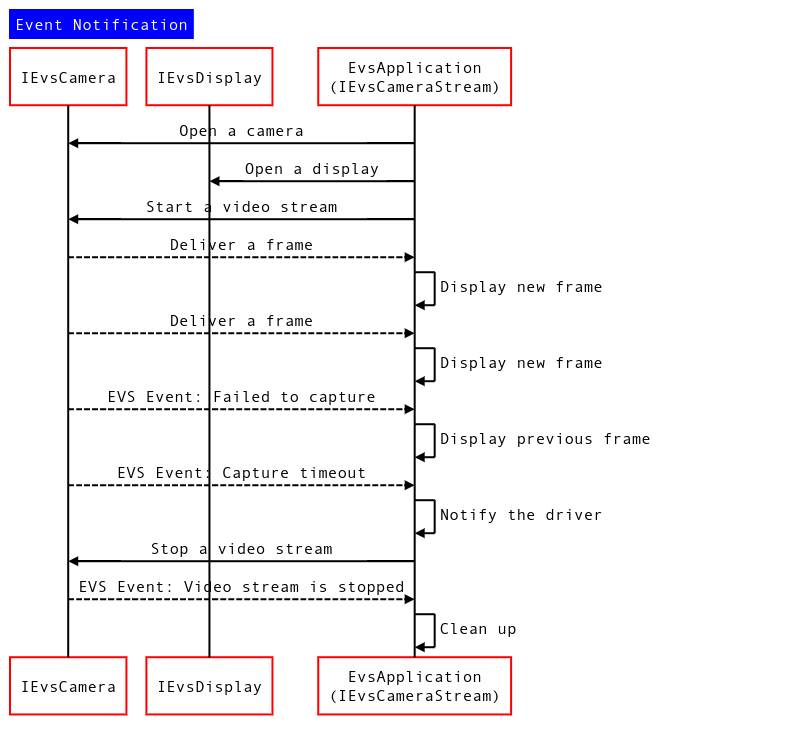 Event notification sequence diagram