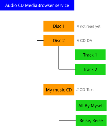 Estrutura de árvore de CD de áudio