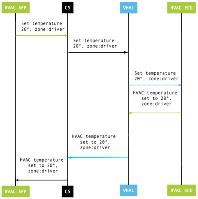 VHAL mengatur contoh HVAC