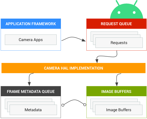 Diagrama de bloques de la cámara