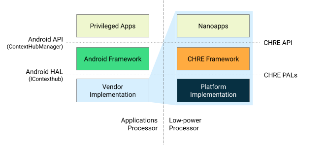 CHRE framework architecture