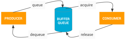 Proses komunikasi BufferQueue