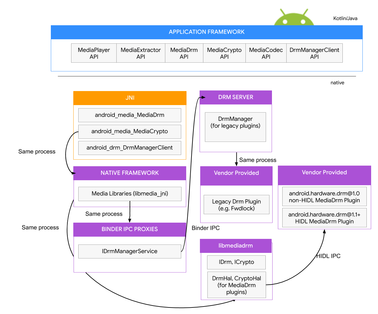 Android DRM HAL posting R